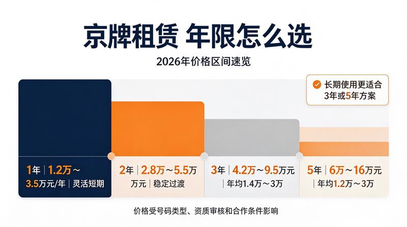 京牌指标需求